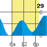 Elkhorn tide chart for Friday, April 29, 2022