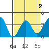 Elkhorn tide chart for Saturday, April 2, 2022