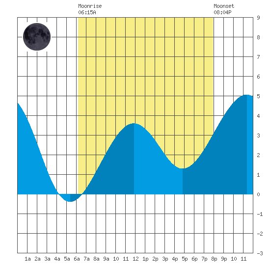 Elkhorn tide chart for Saturday, April 30, 2022