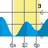 Elkhorn tide chart for Sunday, April 3, 2022