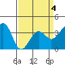 Elkhorn tide chart for Monday, April 4, 2022