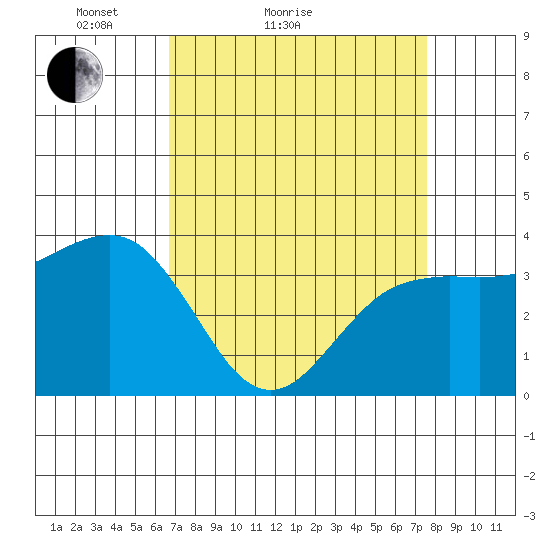 Elkhorn tide chart for Friday, April 8, 2022