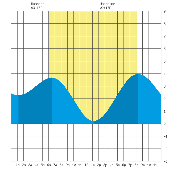 Elkhorn tide chart for Tuesday, May 10, 2022