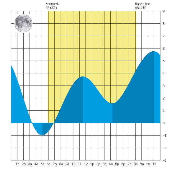 Elkhorn tide chart for Sunday, May 15, 2022