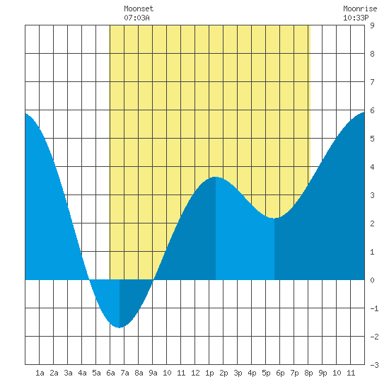 Elkhorn tide chart for Tuesday, May 17, 2022