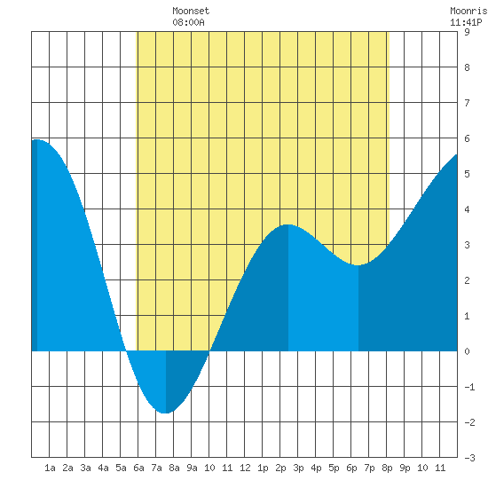 Elkhorn tide chart for Wednesday, May 18, 2022