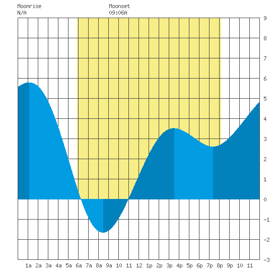 Elkhorn tide chart for Thursday, May 19, 2022
