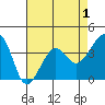 Elkhorn tide chart for Sunday, May 1, 2022