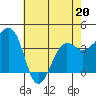 Elkhorn tide chart for Friday, May 20, 2022
