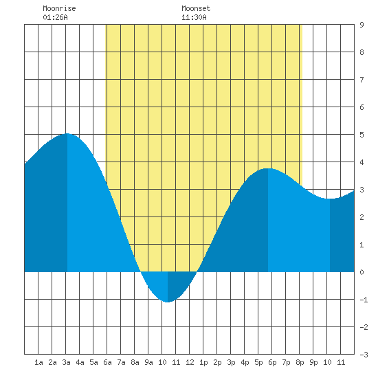 Elkhorn tide chart for Saturday, May 21, 2022