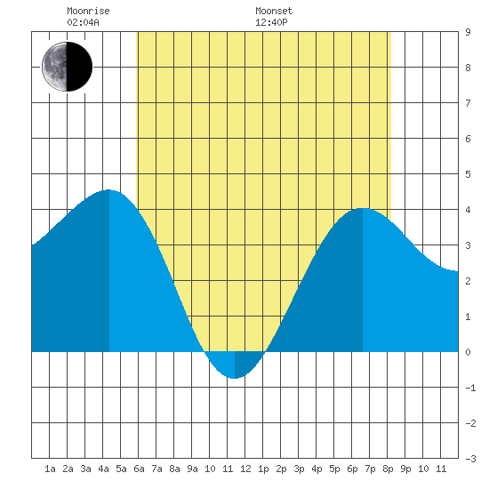 Elkhorn tide chart for Sunday, May 22, 2022