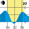 Elkhorn tide chart for Sunday, May 22, 2022