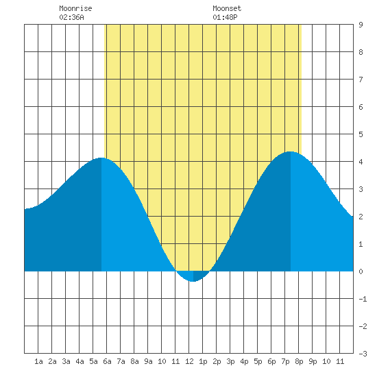 Elkhorn tide chart for Monday, May 23, 2022