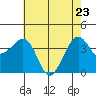 Elkhorn tide chart for Monday, May 23, 2022