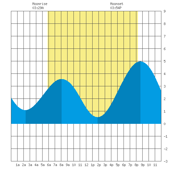 Elkhorn tide chart for Wednesday, May 25, 2022