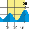 Elkhorn tide chart for Wednesday, May 25, 2022