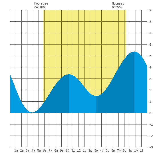 Elkhorn tide chart for Friday, May 27, 2022