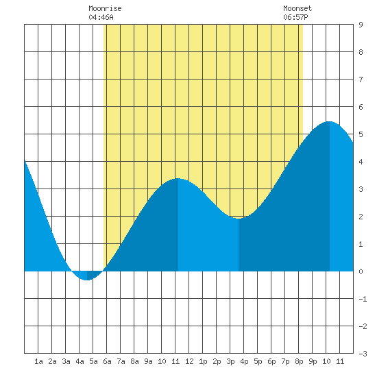 Elkhorn tide chart for Saturday, May 28, 2022