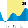 Elkhorn tide chart for Saturday, May 28, 2022