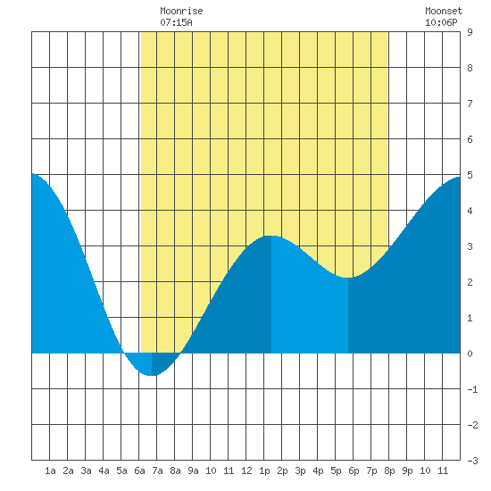 Elkhorn tide chart for Monday, May 2, 2022