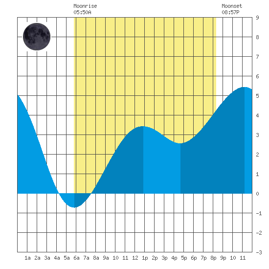Elkhorn tide chart for Monday, May 30, 2022