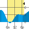 Elkhorn tide chart for Wednesday, May 4, 2022