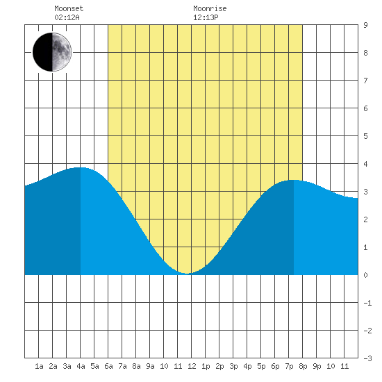 Elkhorn tide chart for Sunday, May 8, 2022