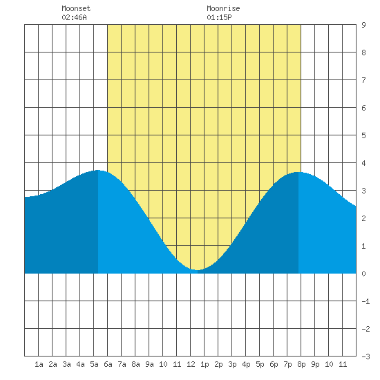Elkhorn tide chart for Monday, May 9, 2022