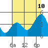 Elkhorn tide chart for Friday, June 10, 2022