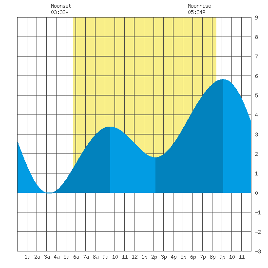 Elkhorn tide chart for Saturday, June 11, 2022