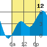 Elkhorn tide chart for Sunday, June 12, 2022