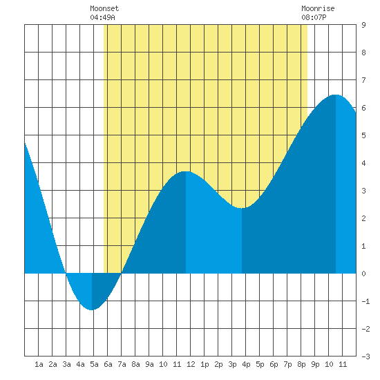 Elkhorn tide chart for Monday, June 13, 2022