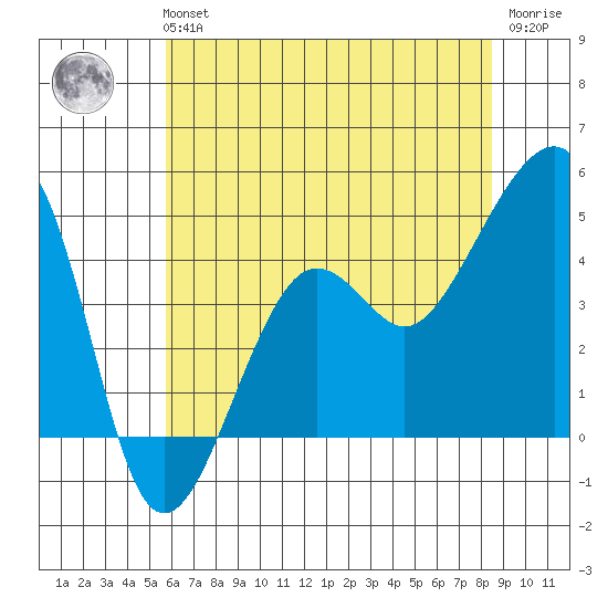 Elkhorn tide chart for Tuesday, June 14, 2022