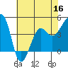 Elkhorn tide chart for Thursday, June 16, 2022