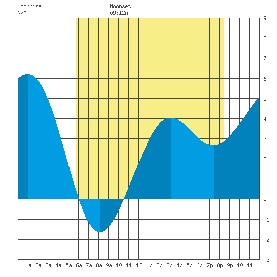 Elkhorn tide chart for Friday, June 17, 2022