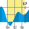 Elkhorn tide chart for Friday, June 17, 2022