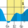 Elkhorn tide chart for Wednesday, June 1, 2022