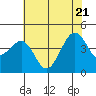 Elkhorn tide chart for Tuesday, June 21, 2022