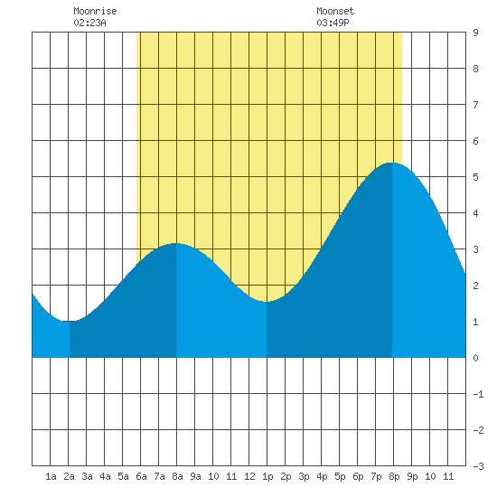 Elkhorn tide chart for Thursday, June 23, 2022