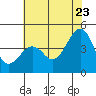 Elkhorn tide chart for Thursday, June 23, 2022