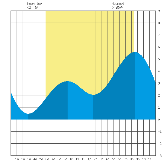 Elkhorn tide chart for Friday, June 24, 2022