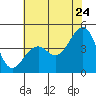 Elkhorn tide chart for Friday, June 24, 2022
