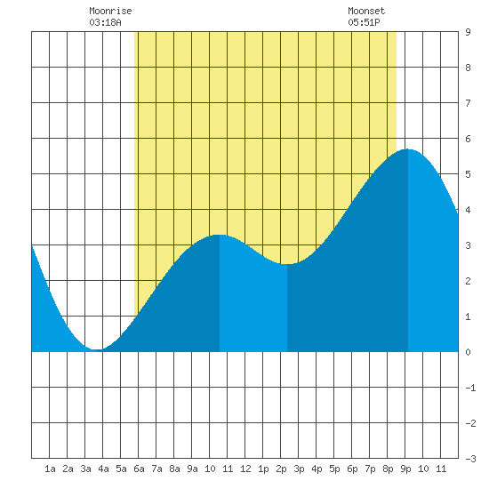 Elkhorn tide chart for Saturday, June 25, 2022