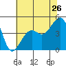 Elkhorn tide chart for Sunday, June 26, 2022