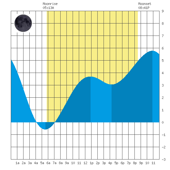 Elkhorn tide chart for Tuesday, June 28, 2022