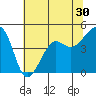 Elkhorn tide chart for Thursday, June 30, 2022