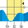 Elkhorn tide chart for Saturday, June 4, 2022