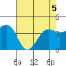 Elkhorn tide chart for Sunday, June 5, 2022