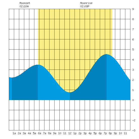 Elkhorn tide chart for Wednesday, June 8, 2022