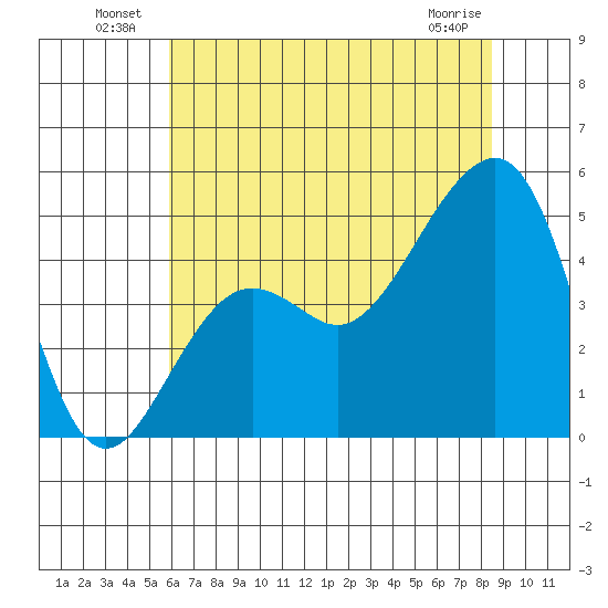 Elkhorn tide chart for Sunday, July 10, 2022